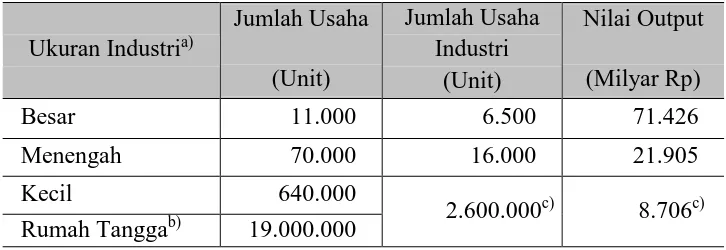 Tabel 1.  Jumlah Unit Industri dan Nilai Outputnya (BPS,1996 dan 1999)  