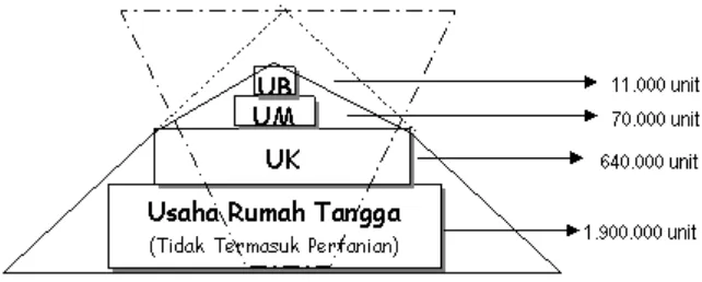 Gambar 1. Piramida Susunan dan Struktur Usaha Menurut Besaran Usaha (BPS, 1999) 