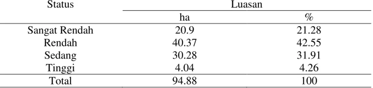 Tabel 2. Data Luas Wilayah Kandungan Karbon Organik Tanah di Kebun  PT.PD.PATI  Status  Luasan  ha  %  Sangat Rendah  20.9  21.28  Rendah  40.37  42.55  Sedang  30.28  31.91  Tinggi  4.04  4.26  Total  94.88  100 