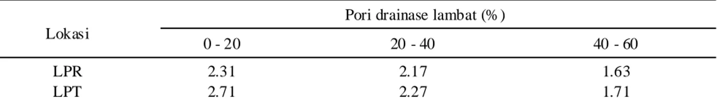 Tabel 2.  Pori drainase lambat kedalaman (0 – 20, 20 – 40, 40 – 60cm) pada lahan produksi rendah dan lahan