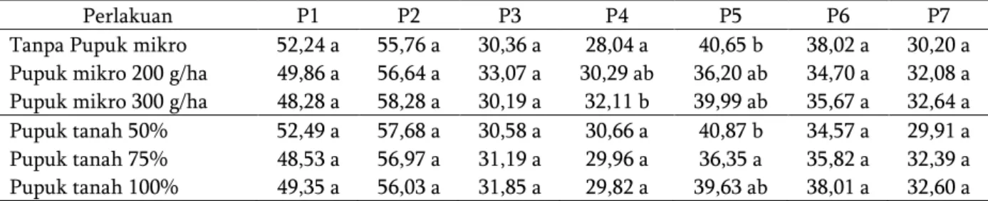Tabel 1. Rata- rata Intensitas  Empoasca   sp. pada tiap pengamatan (%). 