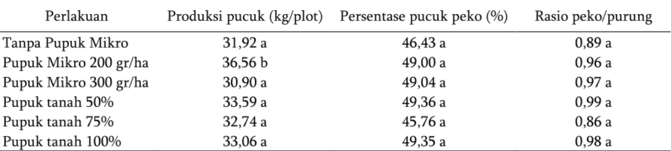Tabel 3. Produksi pucuk (kg/plot) dan analisa pucuk. 
