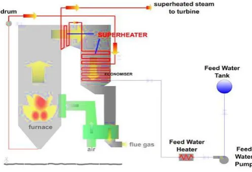 Gambar 8. Diagram superheater 