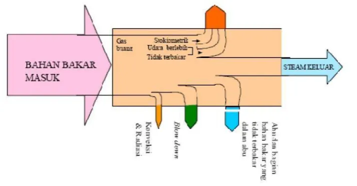 Gambar 9. Sistem Neraca Massa dan Panas 