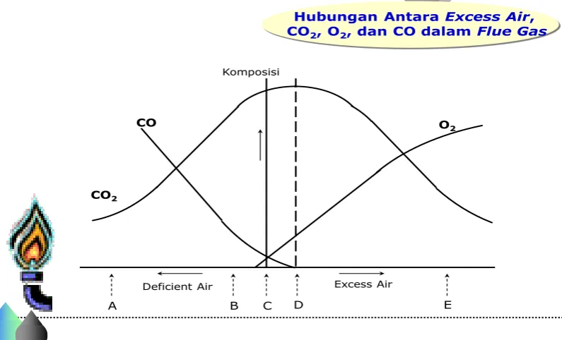 Gambar 1.  Profil Pembakaran Bahan Bakar 