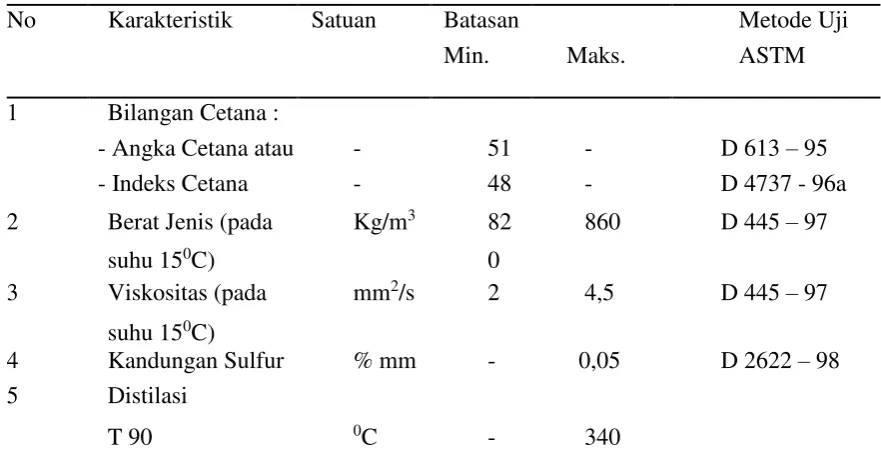 Tabel 1. Spesifikasi Solar 