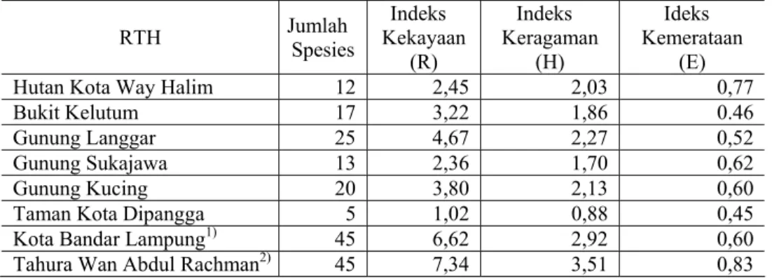 Tabel 2.  Indeks struktur komunitas pohon masing-masing vegetasi hutan kota  RTH  Jumlah  Spesies  Kekayaan   Indeks 