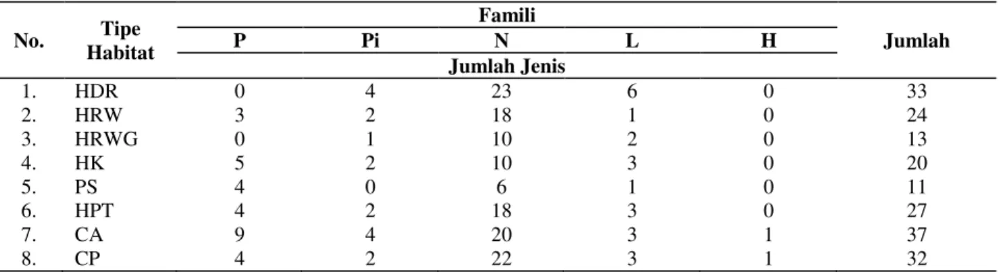 Tabel 2.  Daftar  jenis  kupu-kupu  yang  hanya  ditemukan  di  habitat  tertentu  di  Kawasan  Pondok  Ambung  Taman  Nasional Tanjung Puting 