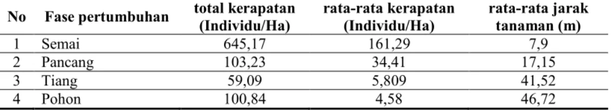 Tabel 3. Perbandingan jarak tanaman habitus pohon berdasarkan fase pertumbuhan 