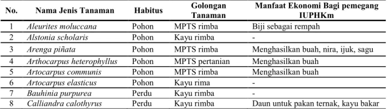 Tabel 1. Komposisi jenis tanaman penyusun vegetasi Hutan Kemasyarakatan Kelompok Tani  Rukun Makmur 1 di register 30 Gunung Tanggamus 