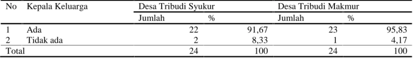 Tabel 1. Jumlah  responden  Desa  Tribudi  Syukur  dan  Desa  Tibudi  Makmur  berdasarkan kepala keluarga.