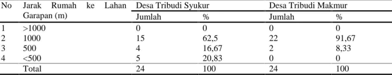 Tabel 6. Jumlah responden di Desa Tribudi Syukur dan Tribudi Makmur berdasarkan jarak rumah ke lahan garapan.