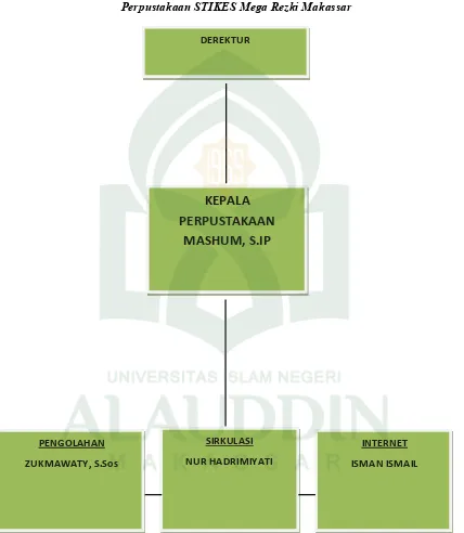 Gambar 1. Struktur Organisasi Perpustakaan STIKES Mega Rezki 