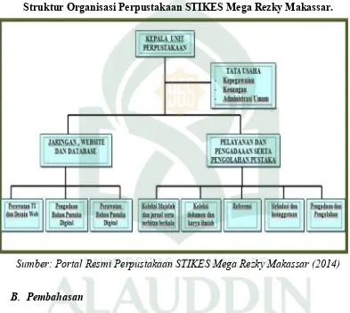 Gambar 4.1Struktur Organisasi Perpustakaan STIKES Mega Rezky Makassar.