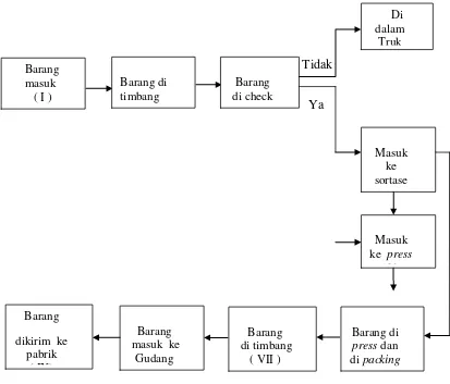 Gambar 4.1 Diagram alur proses kerja 
