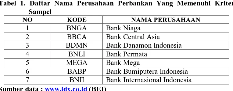 Tabel 1. Daftar Nama Perusahaan Perbankan Yang Memenuhi Kriteria Sampel 