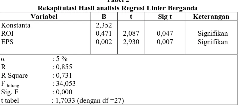 Tabel 2 Rekapitulasi Hasil analisis Regresi Linier Berganda 