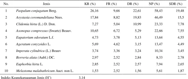 Tabel  3.    Data  pengukuran  Faktor  Lingkungan  Abiotik  di  Desa  Kilangan  Kecamatan  Muaro  Bulian  Kabupaten Batang