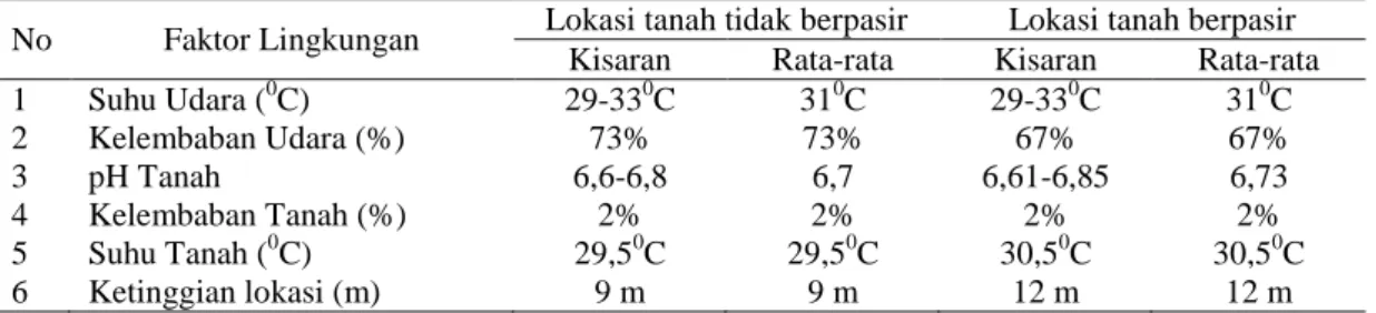 Tabel  5.  Data  Pengukuran  Faktor  Lingkungan  Abiotik  di  Kecamatan  Batang  Anai  Kabupaten  Padang  Pariaman  