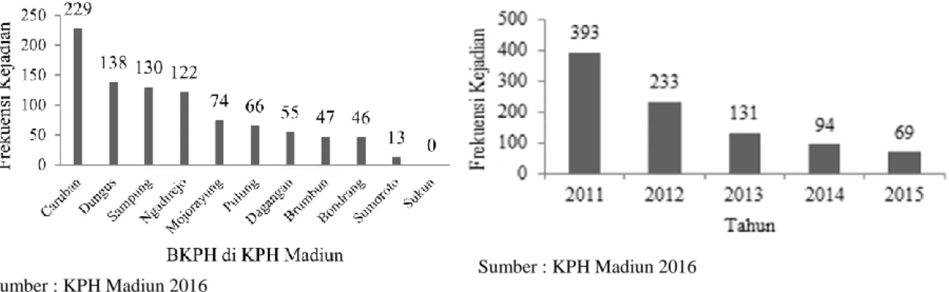 Gambar 1 Frekuensi pencurian kayu pada setiap BKPH  di KPH Madiun 2011-2015 