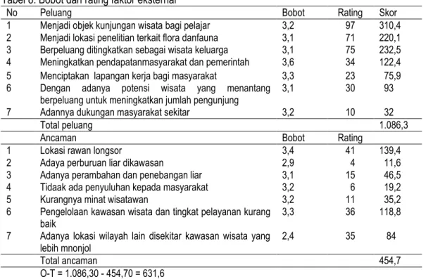 Tabel 8. Bobot dan rating faktor eksternal 