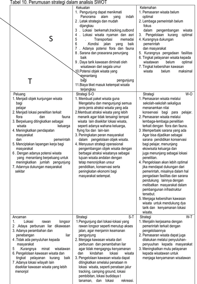 Tabel 10. Perumusan strategi dalam analisis SWOT 