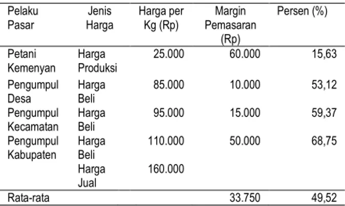 Tabel 5. Analisis Margin Keuntungan (Profit Margin) pada Pola Pasar II  Pelaku 
