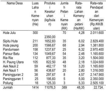 Tabel 7 menunjukkan adanya perbedaan pendapatan  dari  tiap  kepala  keluarga  di  setiap  desa