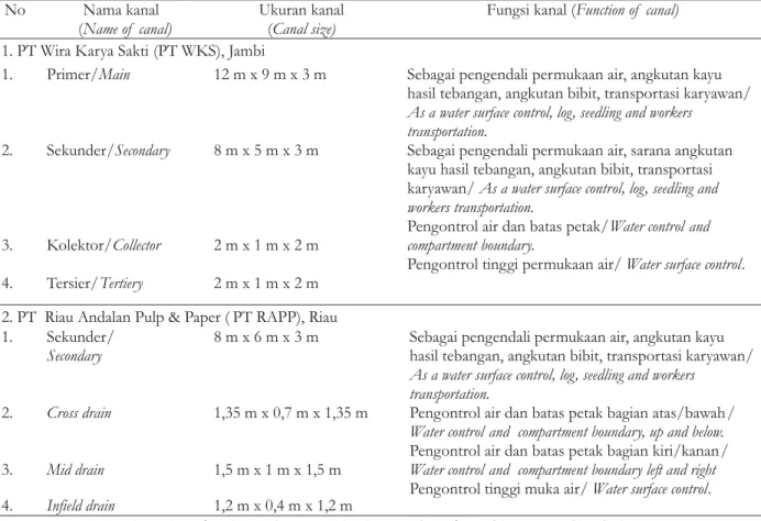 Tabel 1. Fungsi dan ukuran kanal di PT WKS, Jambi dan RAPP, Riau , Jambi