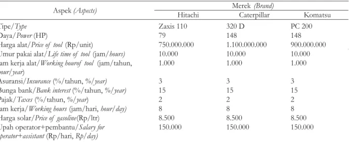 Tabel 2. Spesifikasi dan data ekskavator Hitachi Zaxis 110, Caterpillar 320 D dan Komatsu PC 200