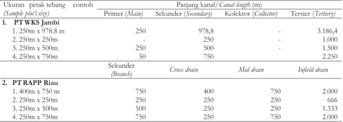 Tabel 4 menunjukkan bahwa pada areal PT RAPP Riau dengan luasan petak tebang 400 m x 750 m memiliki rata-rata volume kayu 3.582,00 m lebih tinggi daripada areal PT WKS Jambi