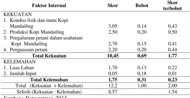 Tabel 1 menunjukkan bahwa secara rata-rata kondisi fisik dan mutu Kopi  Mandailing  cukup  baik  dan  petani  di  Desa  Simpang  Banyak  Julu  telah  cukup  berpengalaman dalam usaha perkebunan Kopi Mandailing