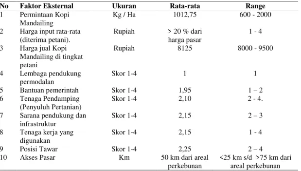 Tabel  3.  Faktor-Faktor  Eksternal  dalam  Pengembangan  Kopi  Mandailing  Tahun 2013 