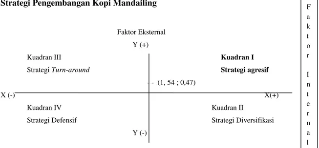 Gambar 3. Matriks Posisi Strategi Pengembangan Kopi Mandailing 