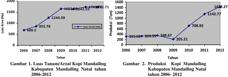 Gambar 1. Luas Tanam/Areal Kopi Mandailing   Kabupaten  Mandailing  Natal  tahun  2006-2012 