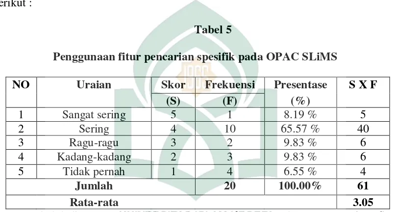 Tabel.5 di atas menunjukkan bahwa 73.76% responden menggunakan fitur 