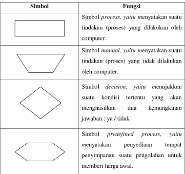 Tabel 2.2 Processing Symbols 