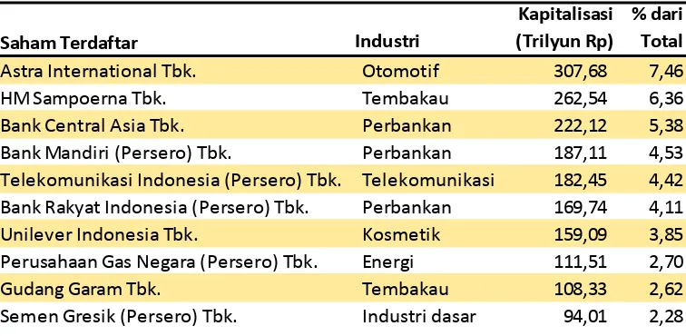 Tabel 1.2. Top 10 Kapitalisasi Pasar Saham BEI 2012 Sumber : Laporan Statistik Tahunan BEI 2012 