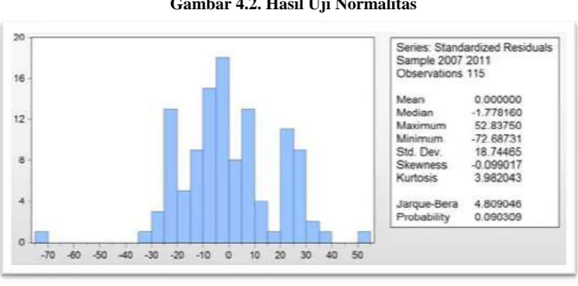 Gambar 4.2. Hasil Uji Normalitas 