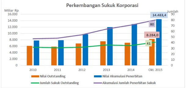 Gambar 1.1. Perkembangan Sukuk Korporasi Tahun 2010-Okt 2015 Sumber: Statistik Pasar Modal OJK, 2017 