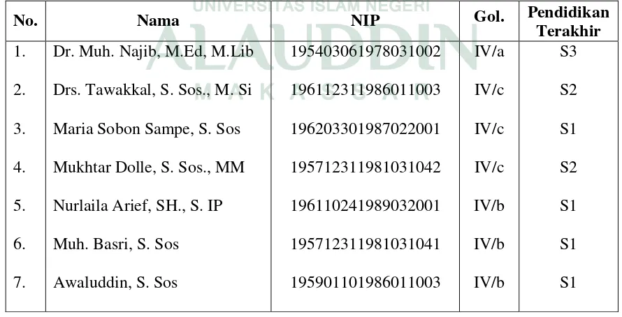 Tabel 7 : Daftar Nama Pustakawan Perpustakaan Universitas Hasanuddin Makassar 