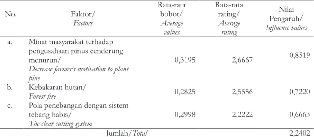 Tabel 6.  Faktor-faktor unsur ancaman dan nilai pengaruhnya Table 6. Threat factors and their influence values 