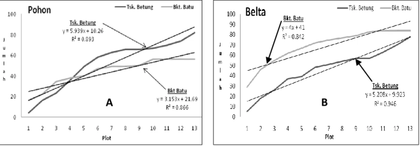 Gambar 3. Grafik kurva species area kelompok pohon (A) dan belta (B) di Tasik Betung dan Bukit Batu-Riau