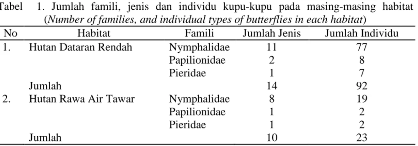 Tabel 1. Jumlah famili, jenis dan individu kupu-kupu pada masing-masing habitat (Number of families, and individual types of butterflies in each habitat)