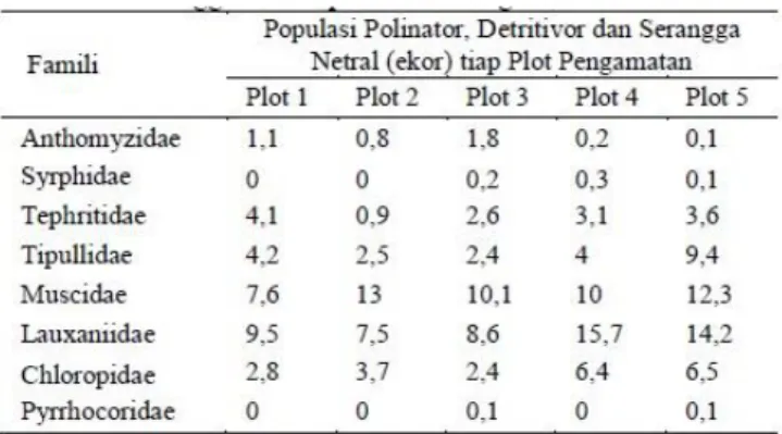 Tabel  2.  Populasi  Arthropoda  sebagai  Predator  berdasarkan famili yang ditemukan di lahan pengamatan 