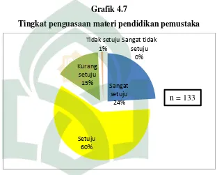 Grafik 4.7 Tingkat penguasaan materi pendidikan pemustaka 