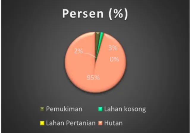 Grafik 3. Klasifikasi Supervised Classification  Pada Grafik 3 terlihat bahwa yang daerah yang paling  kecil yaitu daerah pertanian yang tidak mencapai 1 % ini  sangat  disayangkan  sebab  daerah  Kabupaten  Kupang  sangat  begitu  luas  dan  memiliki  sum