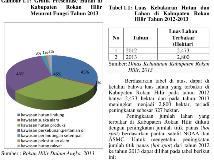 Tabel 1.1:  Luas  Kebakaran  Hutan  dan  Lahan  di  Kabupaten  Rokan  Hilir Tahun 2012-2013  No  Tahun  Luas Lahan Terbakar  (Hektar)  1  2012  2,473  2  2013  2,800 