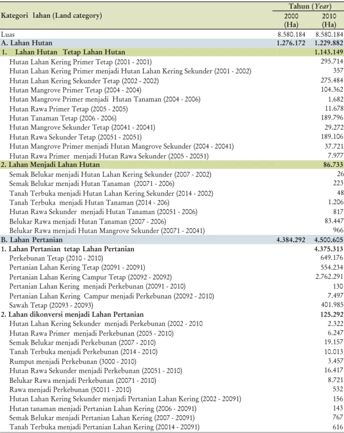 Tabel 4. Perubahan lahan di Sumatera Selatan menurut IPCC GL 2006