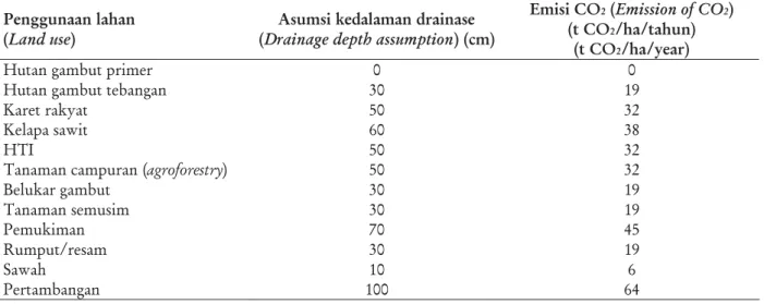 Tabel 8. Emisi dari tanah gambut yang didrainase untuk berbagai kepentingan